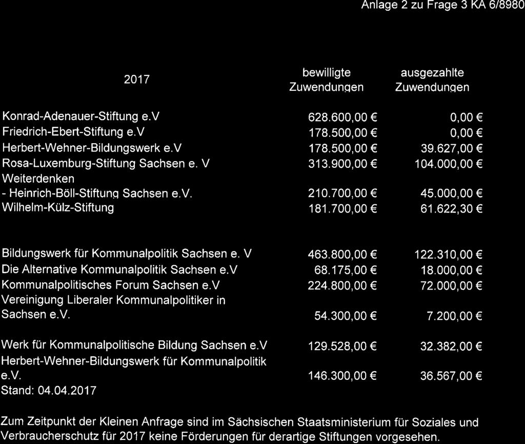 Anlage 2 zu Frage 3 KA 6/8980 2017 bewilligte Zuwendunqen ausgezahlte Zuwendunqen 02 03/686 '10 Konrad-Adenauer-Stiftu ng e.v 628.60 Friedrich-Ebert-Stiftu ng e.v 178.