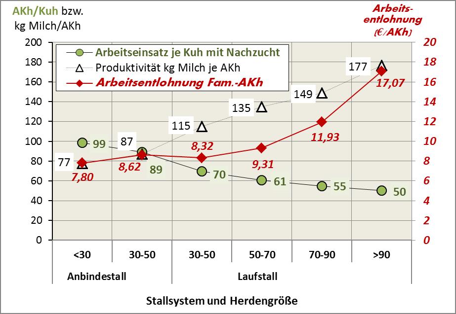 32 Milchreport Bayern 2013 2.6 Gruppenauswertungen 2.6.1 Stallsystem und Herdengröße Trotz des strukturellen Wandels spielt der Anbindestall in der bayerischen Milcherzeugung eine nach wie vor wichtige Rolle.