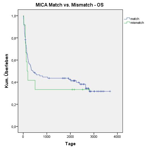 3.2.1.1 OS und DFS in Abhängigkeit der MICA-Allel-Übereinstimmung Mit Hilfe des Kaplan-Meier-Schätzers wurden Diagramme des OS MICA-gematchter und MICA-gemismatchter Spender-Empfänger-Paare erstellt.