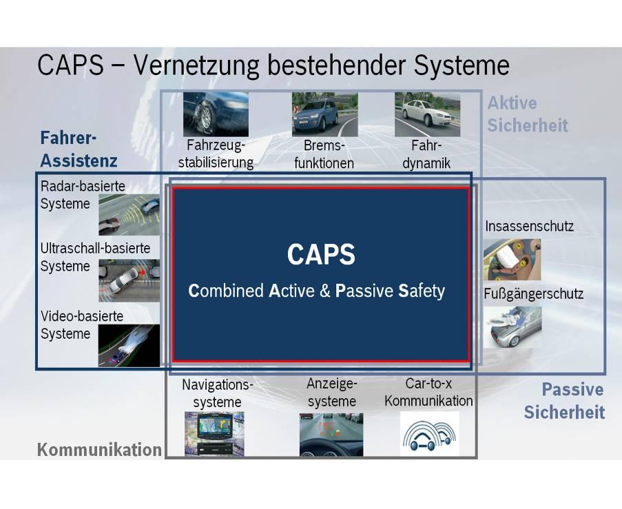 Komplexitätskrise Beispiele für innovative komplexe Systeme und deren Komplexitätstreiber Vernetzung von Fahrerassistenz- und Sicherheitssystemen (CAPS) 1
