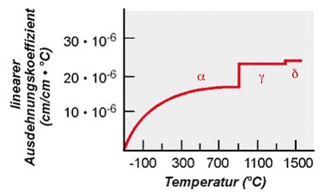 17.3 Wärmeausdehnung Die temperaturabhängige Längenzunahme wird durch die lineare Beziehung beschrieben (17.8): l = l 0 T (17.