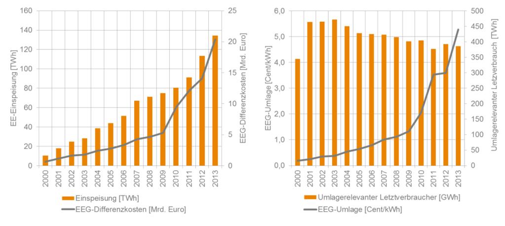 Historischer Ausbau der erneuerbaren Energien Quelle: Enervis, BET, VKU: Ein