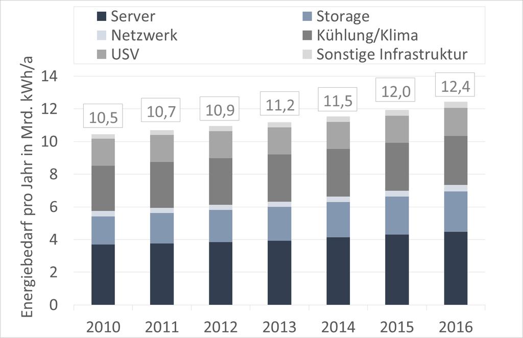 Energiebedarf der Server und Rechenzentren in Deutschland 2016 Deutliche Effizienzverbesserungen bei neu gebauten Rechenzentren