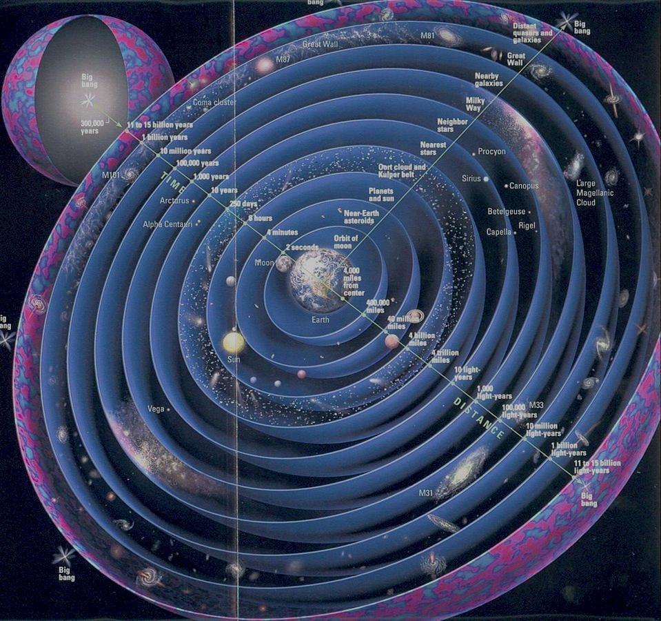 Längenskalen der Astrophysik/Kosmologie 32 18.10.2012 G. Drexlin VL01 1 AE Astronomische Skalen 1 AE 1.496 10 11 m 1 LJ 9.461 10 15 m = 63 240 AE = 0.