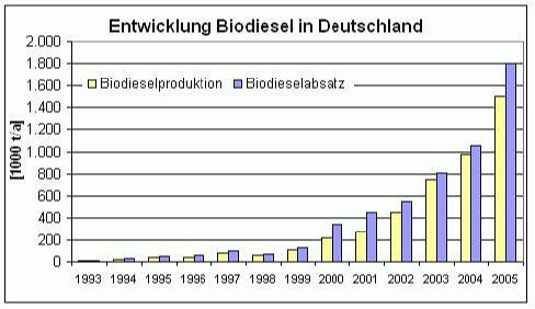 Biodiesel - 2005 Biodieselproduktion: Weltweit EU 25 Deutschland