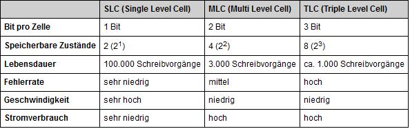Level desto mehr Speicherplatz hat die Zelle. In folgender Tabelle stehen dazu einige Daten von gemittelten Werten welche die Unterschiede zwischen SLC, MLC und TLC noch einmal veranschaulichen.