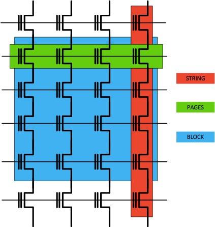 In NAND-Speicher sind alle Zellen einer Bitline in Reihe geschaltet, dies bedeutet eine viel geringere Anzahl an Datenleitungen und eine bis zu 10 mal längere Haltbarkeit als NOR-Speicher.