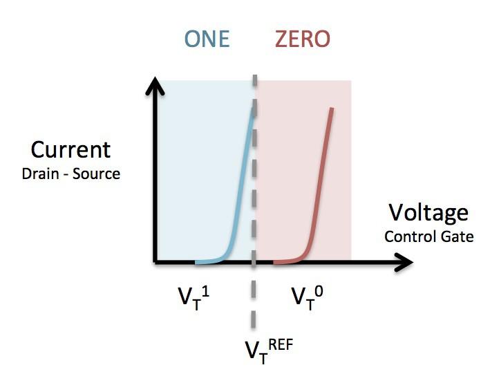 In der Mitte erkennt man die zum auslesen genutzte Spannung V TREF welche größer als die eben beschriebene Grenzwertspannung ist.
