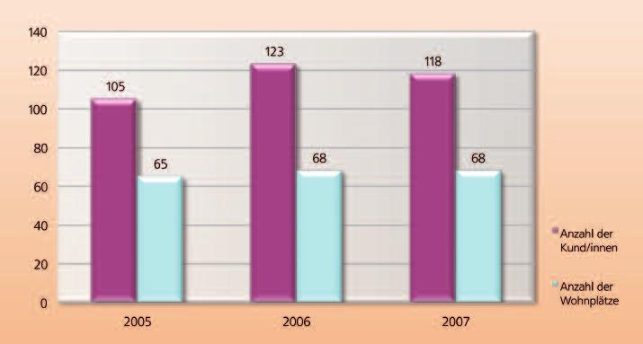 Die Anzahl der Kund/innen ist von 2005 mit 105 Kund/innen auf 2007 mit 118 Kund/innen um 12% gestiegen, ebenfalls ist wieder zu erwähnen, dass es sich zum Teil um zeitlich befristete Wohnangebote