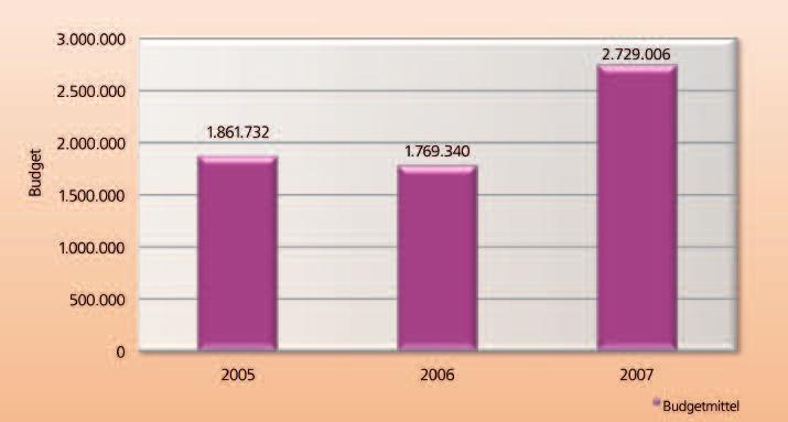 Wohnangebote für Suchtkranke in OÖ 2005 2006 2007 Anzahl der Plätze 65 68 68 Anzahl der Kund/innen 105 123 118 Im Schnitt waren im Zeitraum 2005 bis 2007: 115 Personen in Wohneinrichtungen in