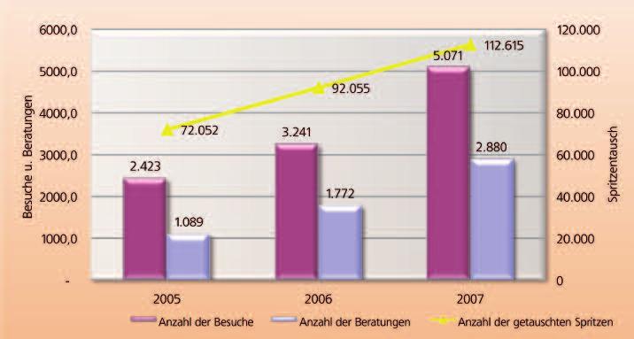 Eine dieser drei Einrichtungen wurde erst Mitte 2007 in Betrieb genommen, statistische Daten wurden nur betreffend der Anzahl der getauschten Spritzen (im 2. Halbjahr 2007 waren es 8.531) übermittelt.