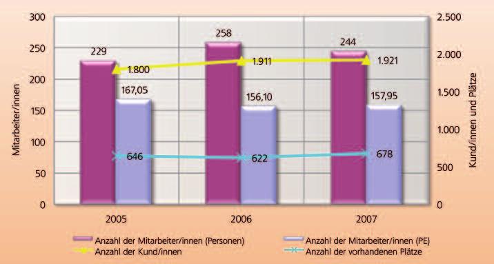 Standen im Jahr 2005 für 1800 Kund/innen insgesamt 646 Plätze zur Verfügung, so stieg die Anzahl der Kund/innen bis 2007 um 7% (121 Personen) auf 1.921 Kund/innen.