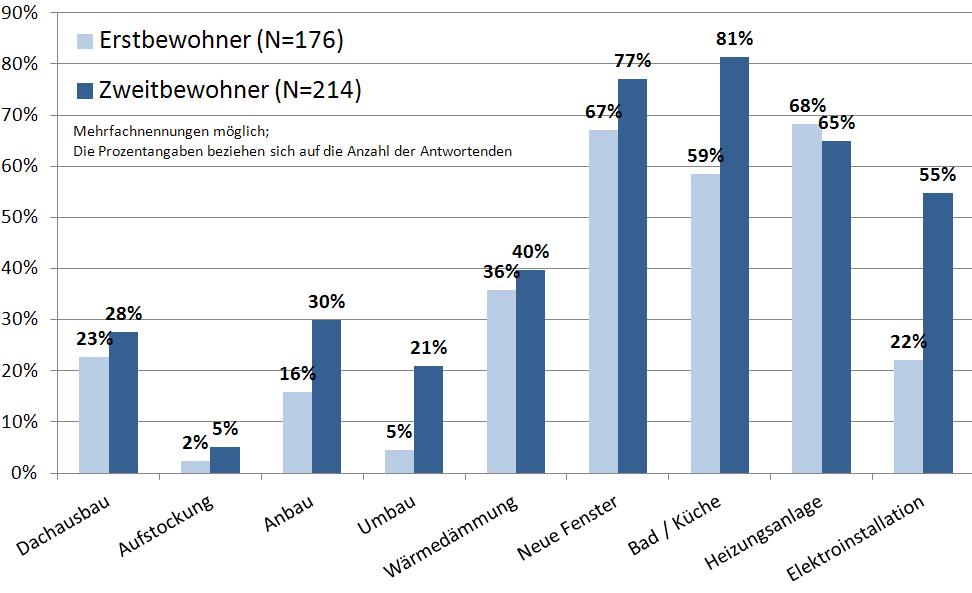 24 Bewohnerbefragung Durchgeführte Umbau-/ Modernisierungmaßnahmen Quelle: Wüstenrot Stiftung (Hrsg.