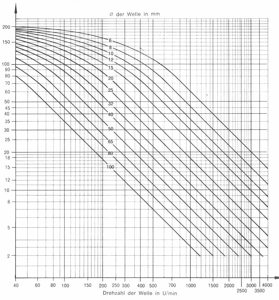Temperaturen Ausdehnungskoeffizient Standard-Tränkung Porenvolumen B Kupfer-Zinn 6,2 g/cm 3 18 N/mm 2 6 m/s Welle-Bohrung: f7-h7 Welle-Bohrung: f7-h7/h8-20 C bis 100 C 19 x 10-6 inhibitiertes