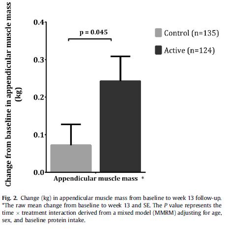 (alone, without exercise) resulted in improvements in muscle