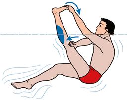 2.30 Verhalten bei Krämpfen: Ruhe bewahren! Zum Ufer/Rand schwimmen! Muskel dehnen, ggf. bereits im Wasser! Grundwissen für den Rettungsschwimmer 2.5.