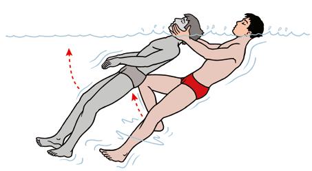 3.18 Fachwissen für den Rettungsschwimmer Abbildung 3-18: Korrektur der Wasserlage der zu rettenden