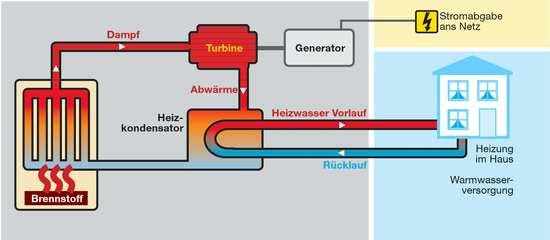 Chance Fernwärme In Baunatal kann die Abwärme des VW-Kraftwerks zur Wärmeversorgung genutzt werden! Quelel: Rebaro Fernwärmetechnik Wärmequelle: Das VW-Kraftwerk Produktion von elektr.