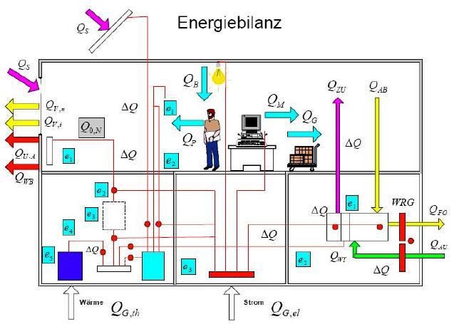 Rev. 01 / Stand: Jan 2013 ENVISYS 10 Zielkonflikt Komplexität Q p = (Q h + Q tw ) x e p Bauvorlage-Nachweis (Neubau, Modernisierung) Energieausweis (Bestand, Bedarf)