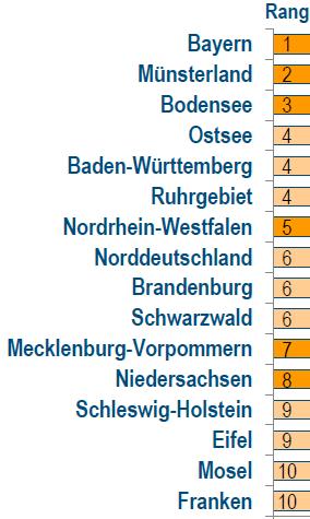 Beliebtheit der Radreiseregion MV sinkt 0 1 2 3 Beliebteste Radreiseregion im Inland 2009 2010 2011 2012 2013 2014 2015 2016 2017 Ruhrgebiet