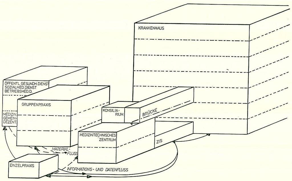 und konkrete Vorstellungen existierten auch (Prof. Erwin Jahn: Systemanalyse der medizinischen Versorgung in der Bundesrepublik.