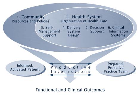 Chronic Care Model Source: