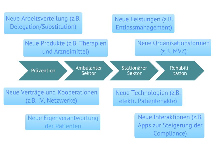 Innovationen entlang