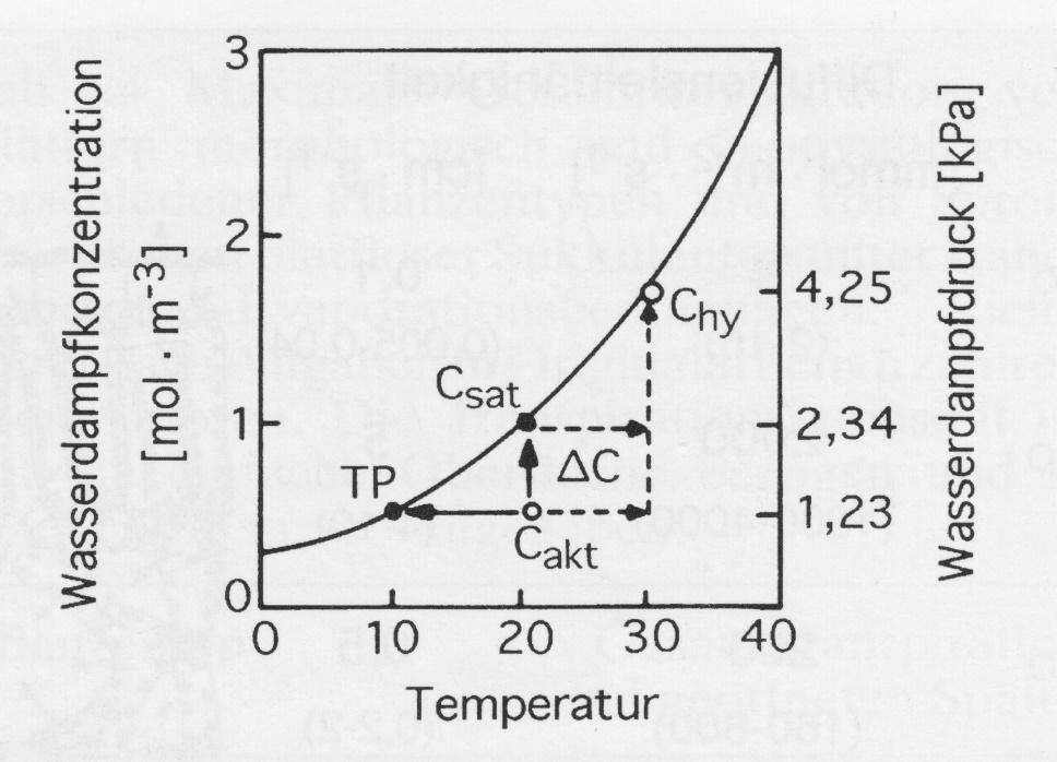Stomatäre Transpiration = f(vpd) VPD: Leaf to Air Vapor Pressure
