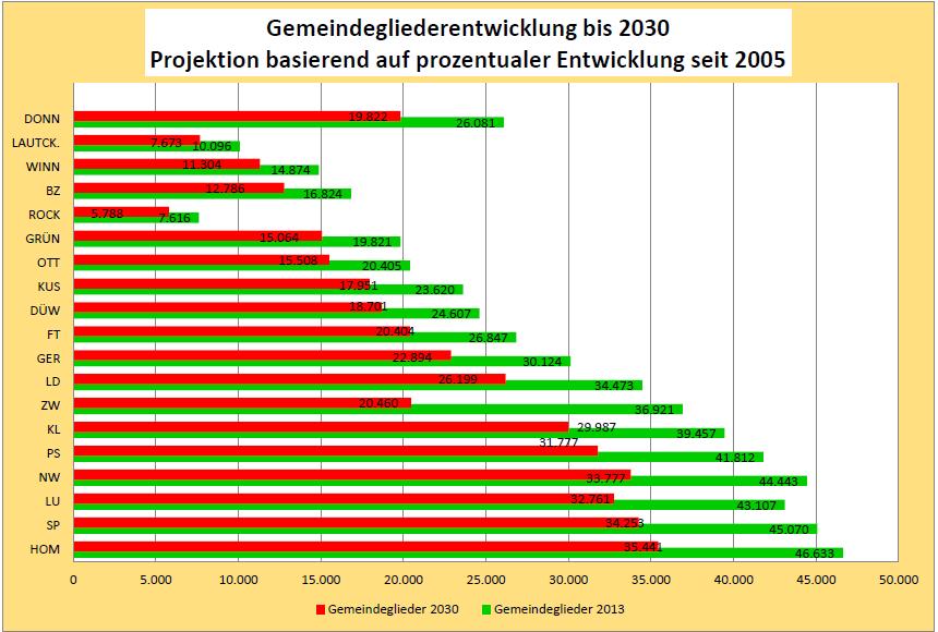 Die Grafik zeigt die Staffelung der Dekanate nach der Gemeinde-gliederzahl 2013 und der Projektion ins Jahr 2030 mit einer Abnahme der Zahlen, basierend auf der Fortschreibung der oben dargestellten