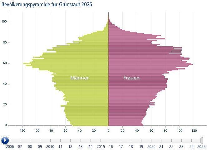 vergrößern, die über 80 Jährigen steigen um mehr als 82 % auf ca. 1.300.