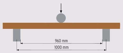 Mechanische Eigenschaften der Barfußdiele WAVE Dreipunktbiegung: Lichte Weite Auflager: 340 mm Prüfgeschwindigkeit: 20 mm/min Bruchkraft: 3.400 N* * 3.