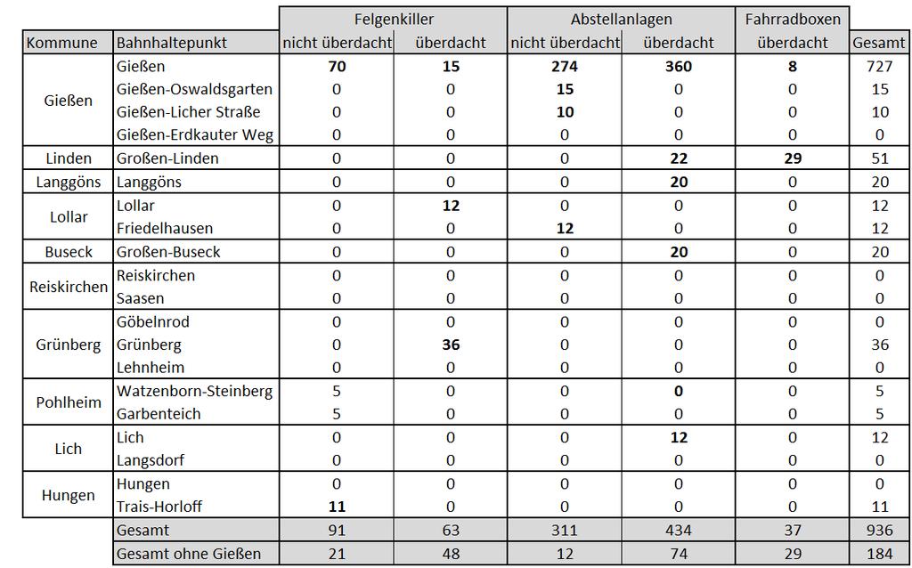 Die Situation im Kreis Gießen Tabelle 1: Anzahl der Abstellplätze an den