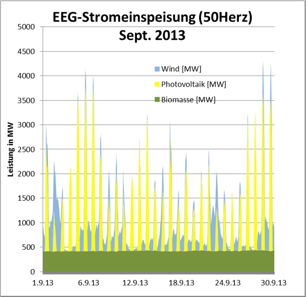 Exkurs: EEG-Einspeisung (Wind, Photo und Biomasse; 01-30.9.2013) Quelle:http://www.50hertz.