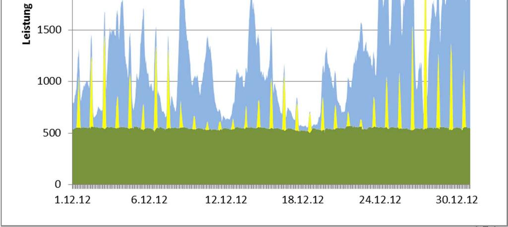 Exkurs: EEG-Einspeisung (Wind, Photo und