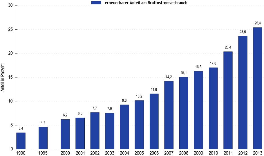 und hat Erneuerbaren-Anteil auf 28% erhöht 2014: 27,8% EE-Anteil = 161 Mrd.