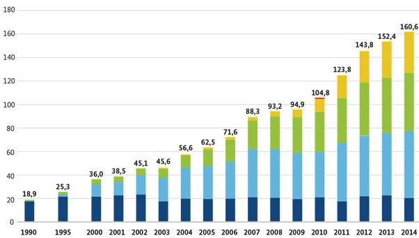 mit dem größtem Beitrag aus Wind und Photovoltaik 2014: 26,8% EE-Anteil = 161 Mrd.