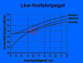 OPA Vorteile (Quelle BAST, Dr. Schulte) dms/ras 05/OPA19 Lärmschutz in Deutschland Richtlinien für den Lärmschutz an Straßen, 1990 RLS - 90 1.
