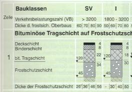 Straßenbau-Regelwerk in Deutschland Richtlinien für die Standardisierung des Oberbaus von Verkehrsflächen, Ausgabe 2001 RStO 01 Aufbau von Straßenbefestigungen nach RStO dms/ras 05/OPA7