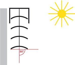 Bei den Aktoren, die bei Jalousie-Antrieben mit 2 Endlageschaltern das Anfahren einer Sonnenschutz- Stellung über eine Stellungsangabe in Prozent ermöglichen, wird die obere Endlage (d. h.
