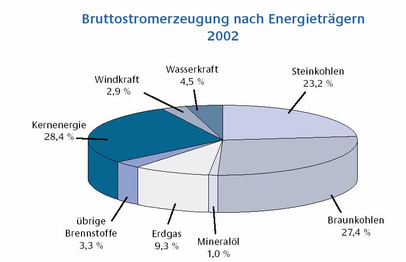 Stromerzeugung: Deutschland