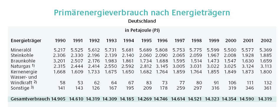 Primärenergieverbrauch: Deutschland entspricht: 488 Mio t SKE/a Energieeinheiten: 1 PJ = 1 Petajoule = 10 15 J = 0.