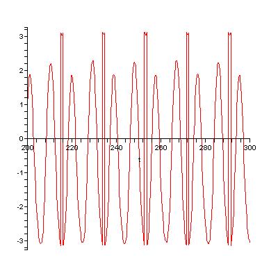 Getriebener Oszillator φ = ω ω = γω sin φ