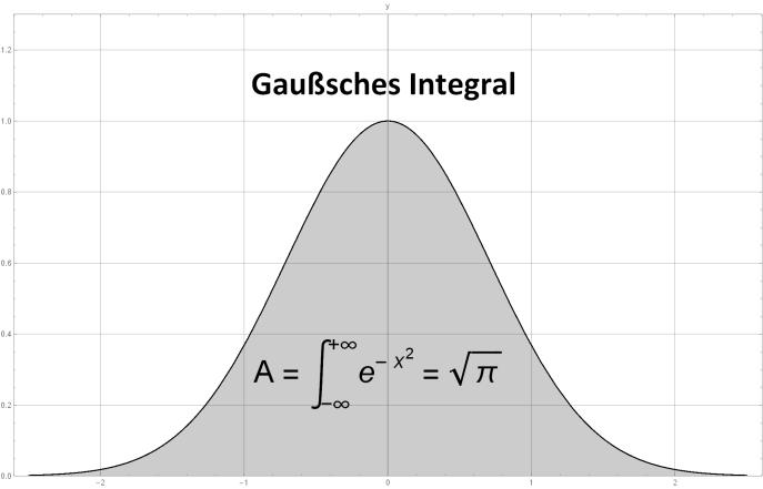 Numerische Integration: Gaußsches Integral Ein einzelnes, bestimmtes Integral hat besondere Bedeutung in der Mathematik und soll deswegen extra besprochen werden.