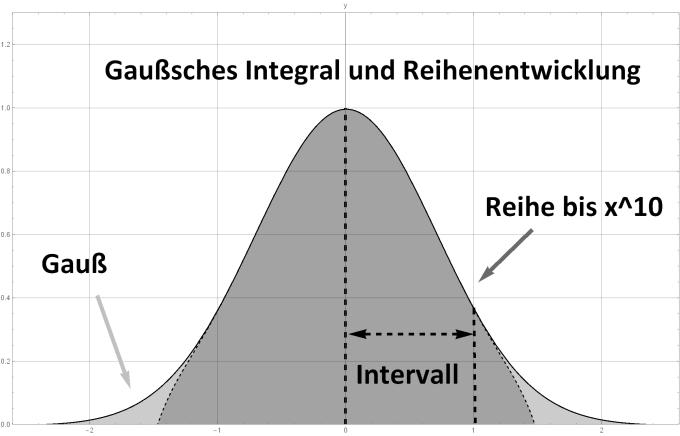 Diese Approximation gelingt aber sehr gut. Nebenstehend die Graphik für Um jetzt das bestimmte Integral mit der Reihenentwicklung auszurechnen, muss ich die Integrationsgrenzen festlegen.