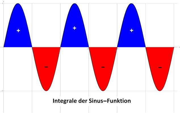 Eine Funktionsgleichung in vorgen. Symbolen lautet dann: Eine Winkelfunktion kann phasenverschoben werden.