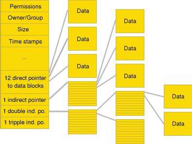 Der letzte Zeiger zeigt auf einen dreifach-indirekten Datenblock, der auf einen doppelt indirekten Datenblock zeigt.