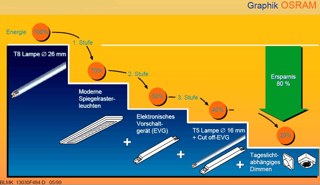 Einsparpotenziale Beleuchtung Erneuerung der Beleuchtung