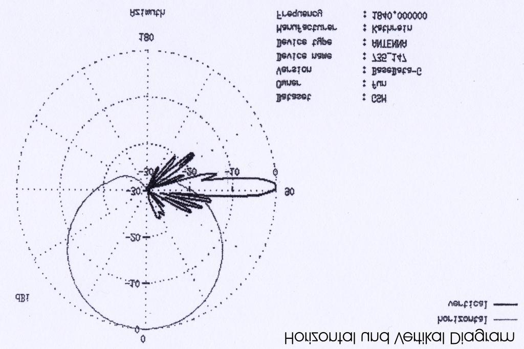Typisches Antennendiagramm