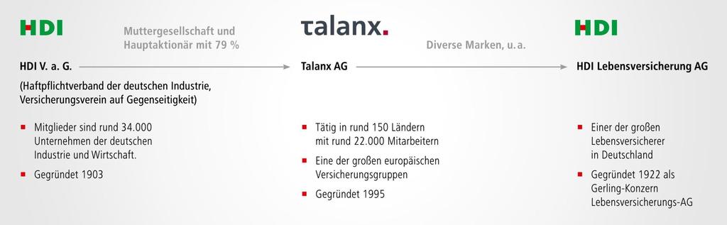 HDI ist tief verwurzelt mit der deutschen Industrie Der HDI gehört zum Talanx-Konzern.