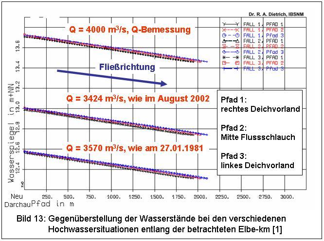 - 5 - In den Bildern 10 bis 12 ist die Fließgeschwindigkeit des Wassers über dem Querprofil für den Fall A bis Fall C dargestellt.